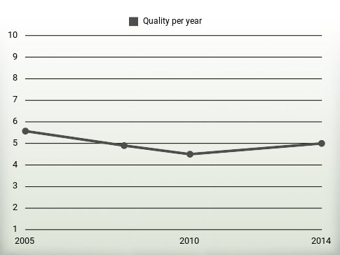 Quality per year