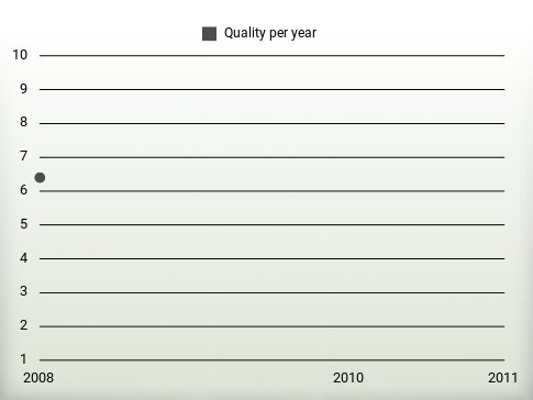 Quality per year