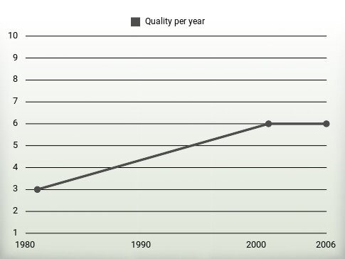 Quality per year