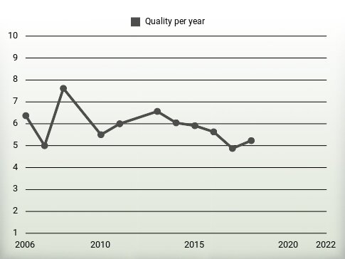 Quality per year