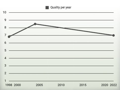 Quality per year