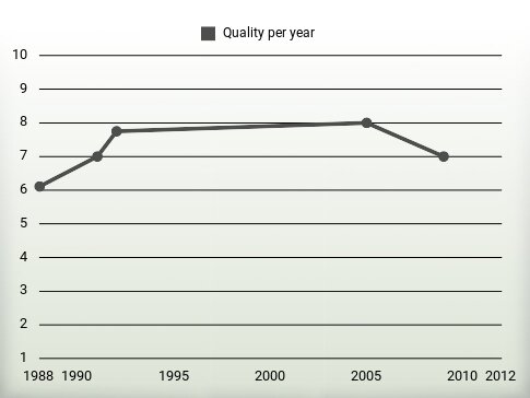 Quality per year