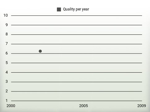 Quality per year