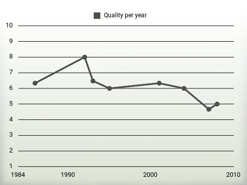 Quality per year