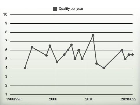 Quality per year