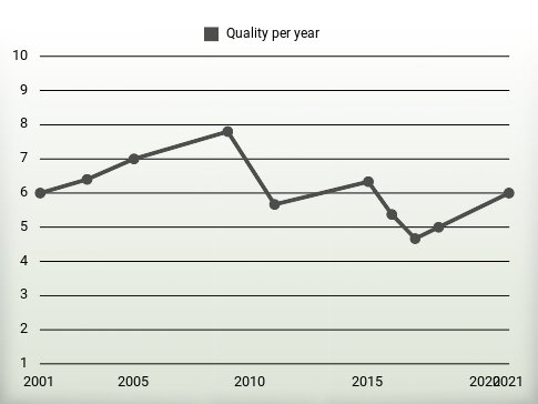 Quality per year