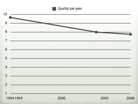 Quality per year