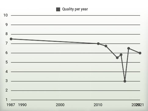 Quality per year