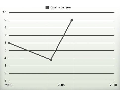 Quality per year