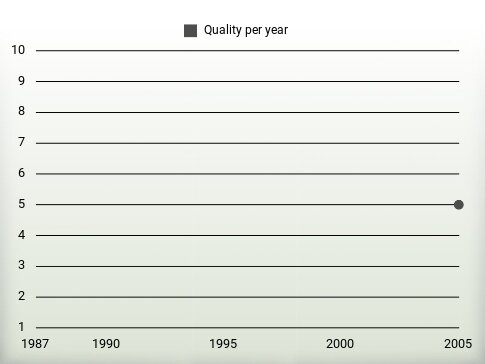 Quality per year