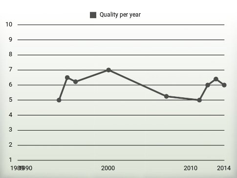 Quality per year