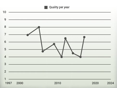 Quality per year