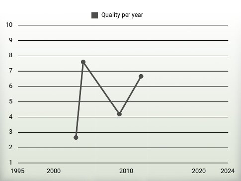 Quality per year