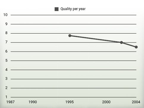 Quality per year