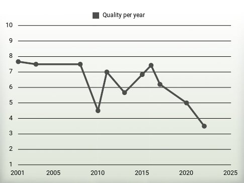 Quality per year