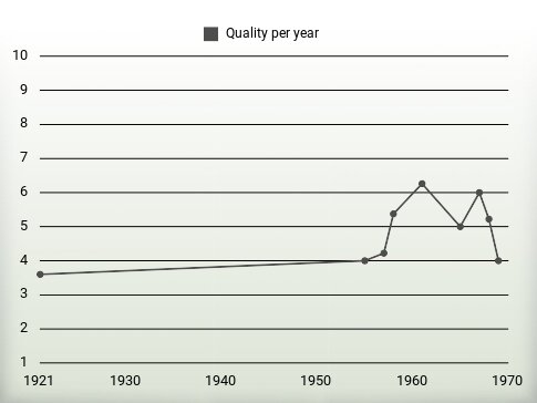 Quality per year