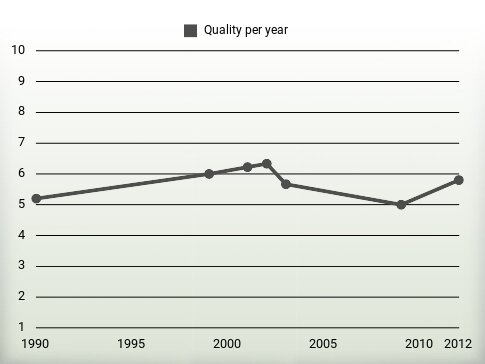 Quality per year