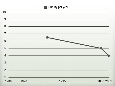 Quality per year