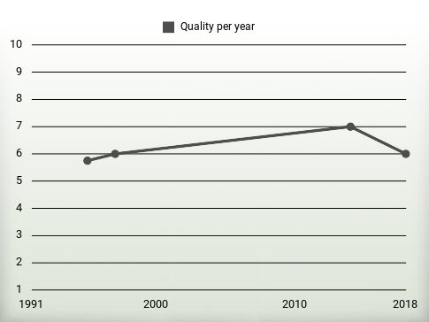 Quality per year