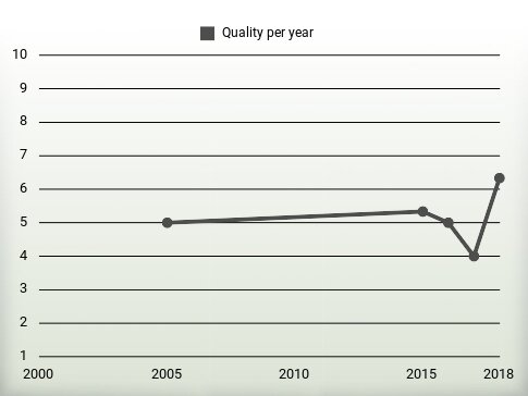 Quality per year