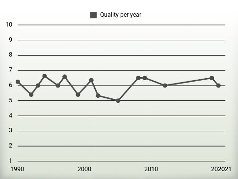 Quality per year