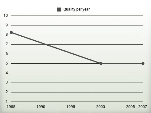 Quality per year