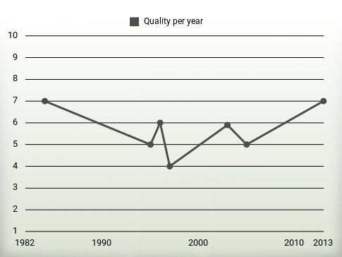 Quality per year