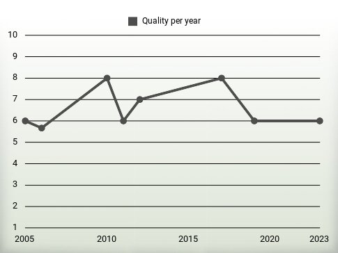 Quality per year