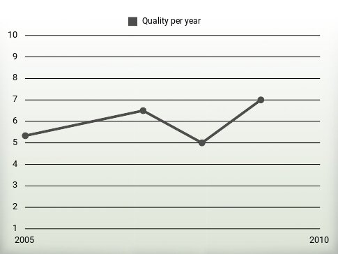 Quality per year