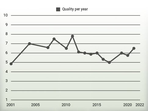 Quality per year