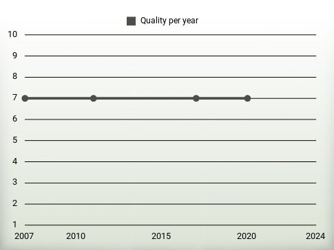 Quality per year