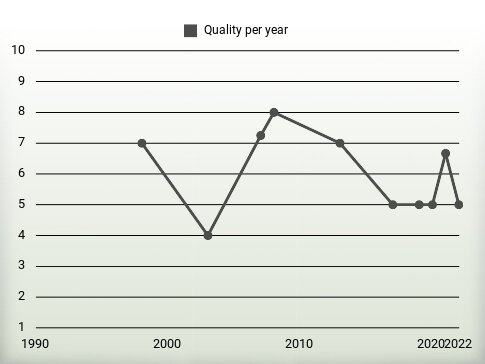 Quality per year