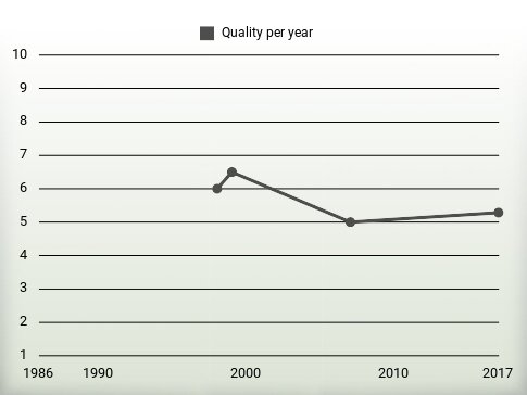 Quality per year