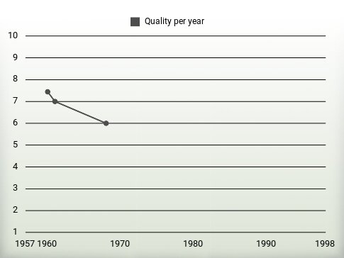 Quality per year