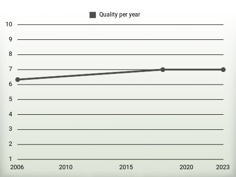 Quality per year