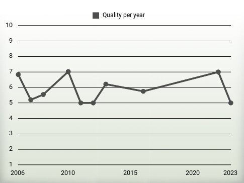 Quality per year