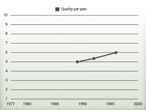 Quality per year