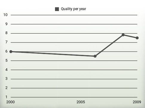 Quality per year