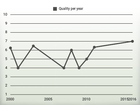 Quality per year