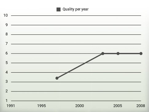 Quality per year