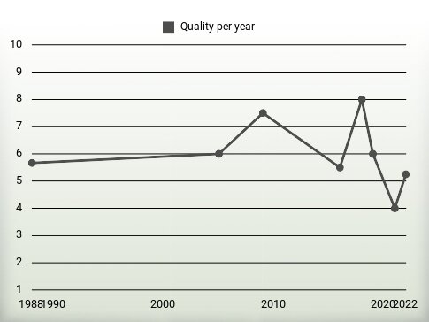 Quality per year