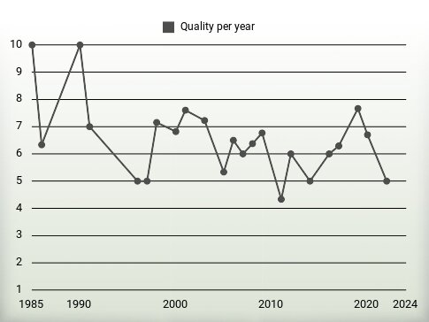 Quality per year