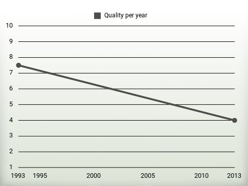 Quality per year