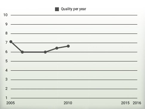 Quality per year