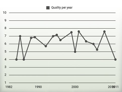 Quality per year