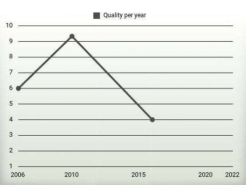 Quality per year