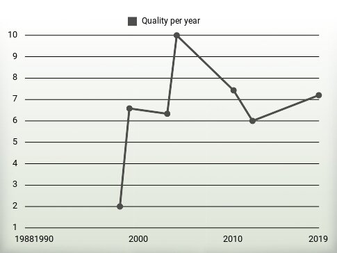 Quality per year