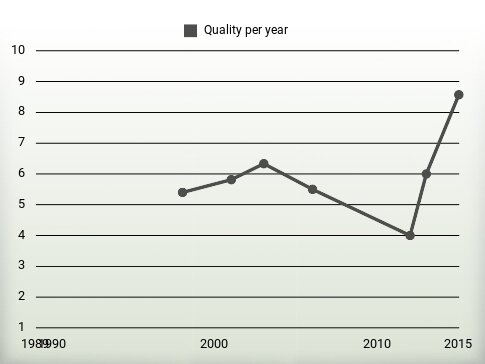 Quality per year