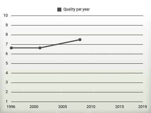 Quality per year