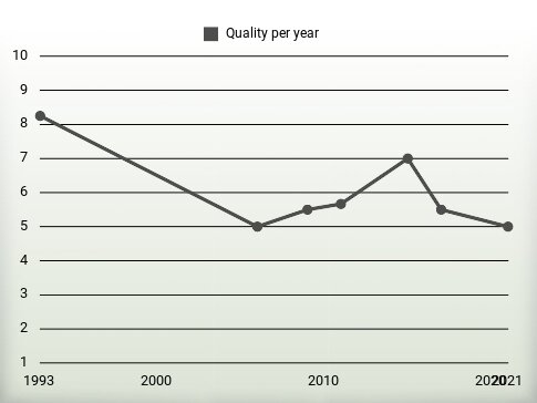 Quality per year